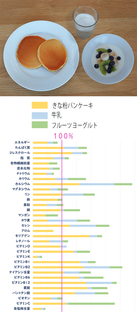 食品標準成分表（八訂）に基づく、きなこパンケーキの栄養価計算