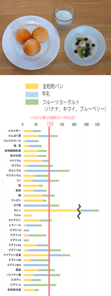 食品標準成分表（八訂）に基づく、全粒粉パンの栄養価計算。
全粒粉パンにフルーツヨーグルトと牛乳をそえて。