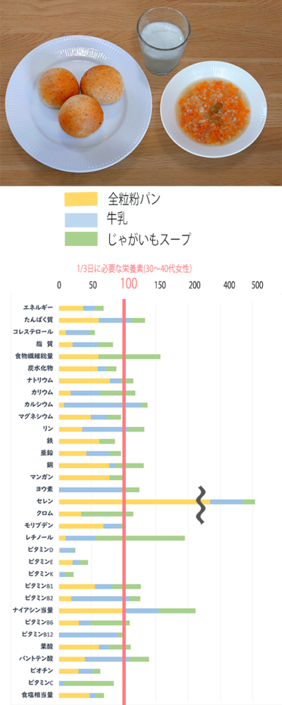 食品標準成分表（八訂）に基づく、じゃがいもスープの栄養価計算。
全粒粉パンと牛乳を添えて。