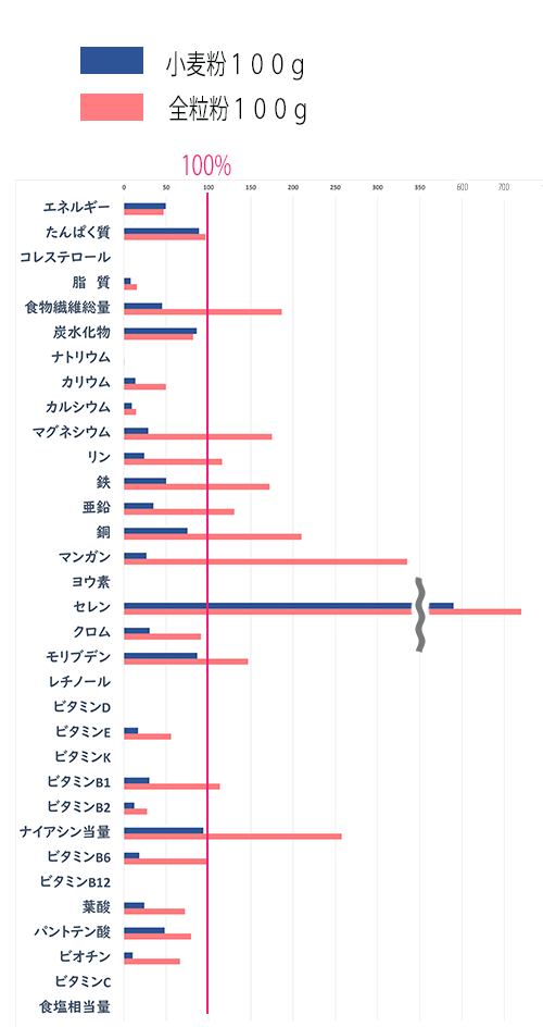 食品標準成分表（八訂）に基づく、強力粉と全粒粉の栄養価計算の比較グラフ。
