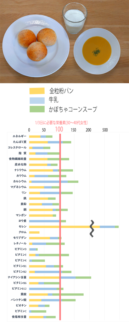 食品標準成分表（八訂）に基づく、かぼちゃコーンスープの栄養価計算のグラフ。
全粒粉パンと牛乳をそえて。