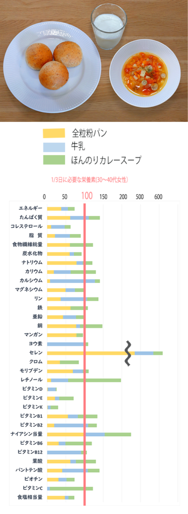 食品標準成分表（八訂）に基づく、ほんのりカレースープの栄養価計算の比較グラフ。
全粒粉パンと牛乳をそえて。