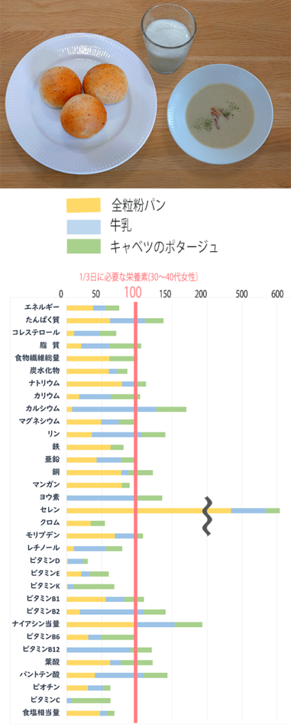 食品標準成分表（八訂）に基づく、キャベツのポタージュの栄養価計算の比較グラフ。
全粒粉パンと牛乳をそえて。