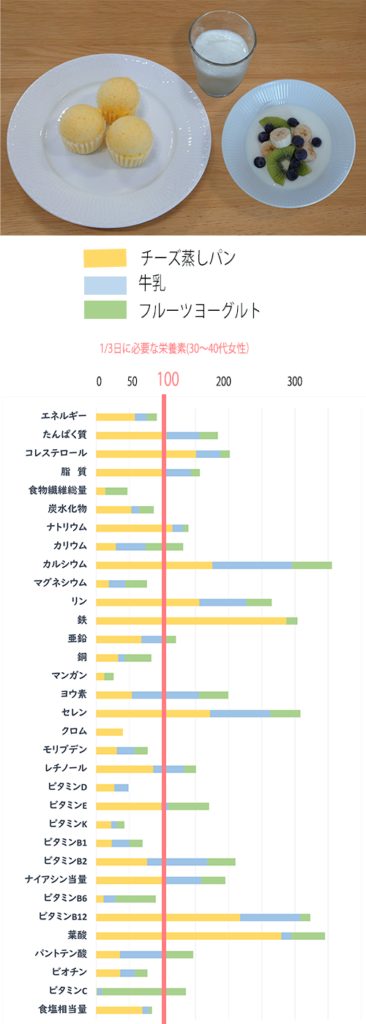 食品標準成分表（八訂）に基づく、チーズ蒸しパンの栄養価計算のグラフ。
フルーツヨーグルトと牛乳をそえて。