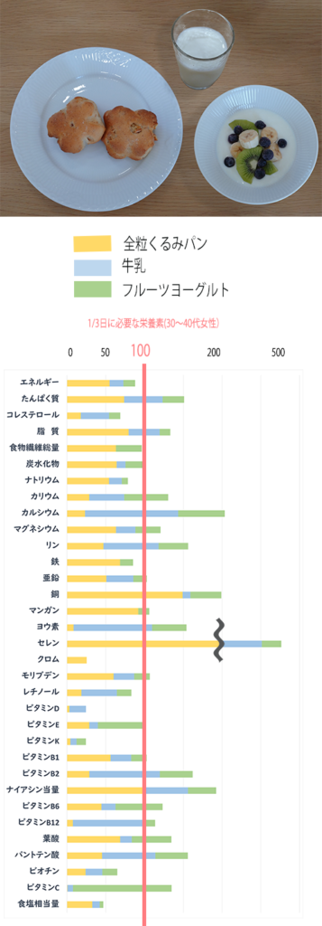 食品標準成分表（八訂）に基づく、全粒くるみパンの栄養価計算のグラフ。
フルーツヨーグルトと牛乳をそえて。