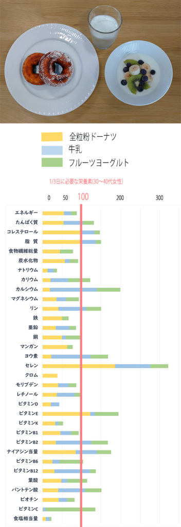 食品標準成分表（八訂）に基づく、全粒粉ドーナツの栄養価計算のグラフ。
フルーツヨーグルトと牛乳をそえて。