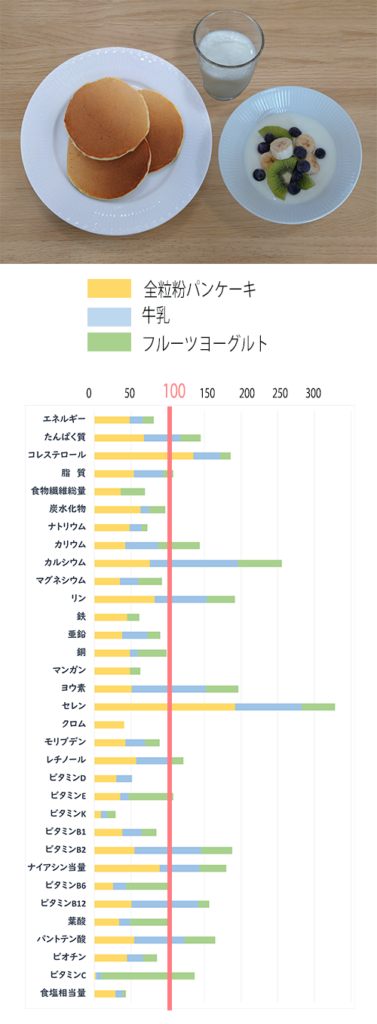 食品標準成分表（八訂）に基づく、全粒くるみパンの栄養価計算のグラフ。
フルーツヨーグルトと牛乳をそえて。