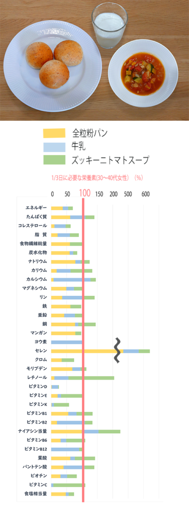 食品標準成分表（八訂）に基づく、ズッキーニトマトスープの栄養価計算のグラフ。
全粒粉パンと牛乳をそえて。