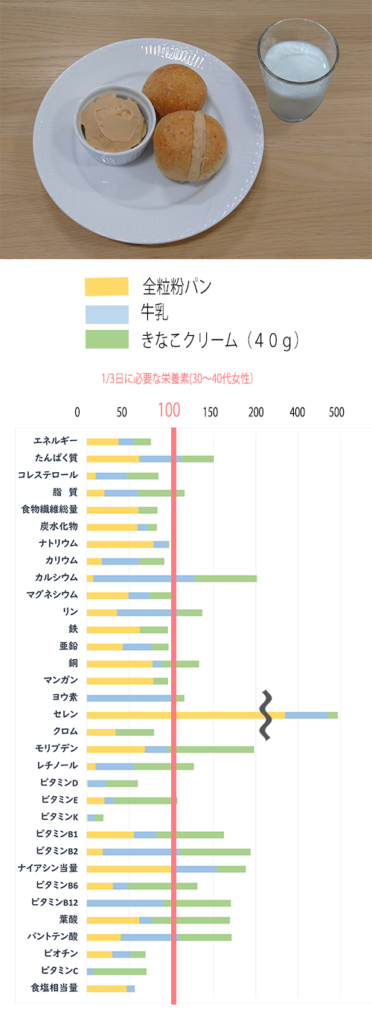 食品標準成分表（八訂）に基づく、きなこクリームの栄養価計算のグラフ。
全粒パンと牛乳をそえて。