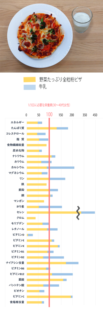 全粒粉ピザの栄養価
全粒粉ピザ、牛乳の組み合わせで、30～40代の女性の1/3日に必要な栄養素を100％に近づけることができきます。
