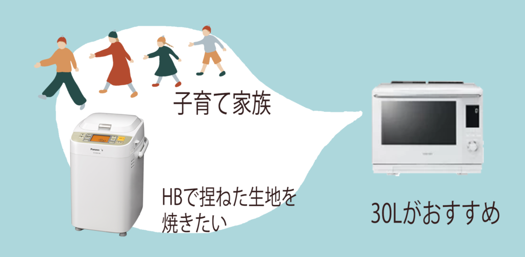 子育て家族やHBで捏ねた生地を焼きたい場合、オーブンレンジはの容量は30L以上がおすすめです。