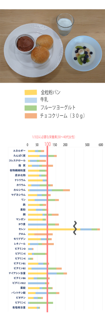 食品標準成分表（八訂）に基づく、チョコクリームの栄養価計算のグラフ。
全粒パンと牛乳、フルーツヨーグルトをそえて。