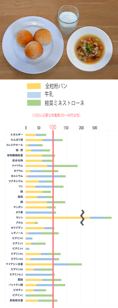 食品標準成分表（八訂）に基づく、根菜ミネストローネの栄養価計算のグラフ。
全粒粉パンと牛乳をそえて。